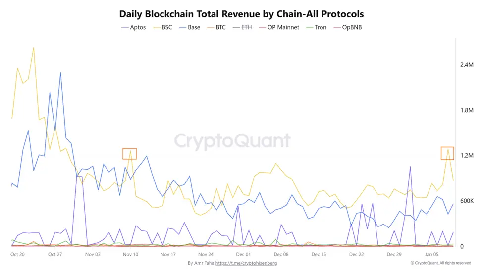 Doanh thu BNB Chain đang có xu hướng tăng