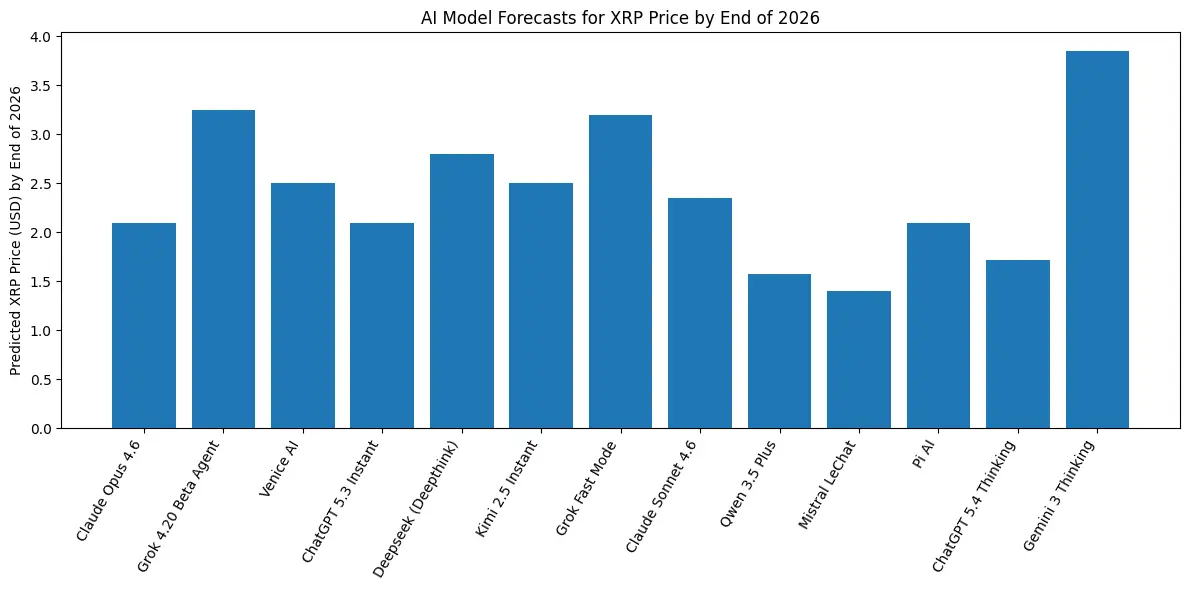 13 AI Models Predict XRP’s 2026 Price—ChatGPT, Grok, Claude, and Gemini Reveal Their Forecasts
