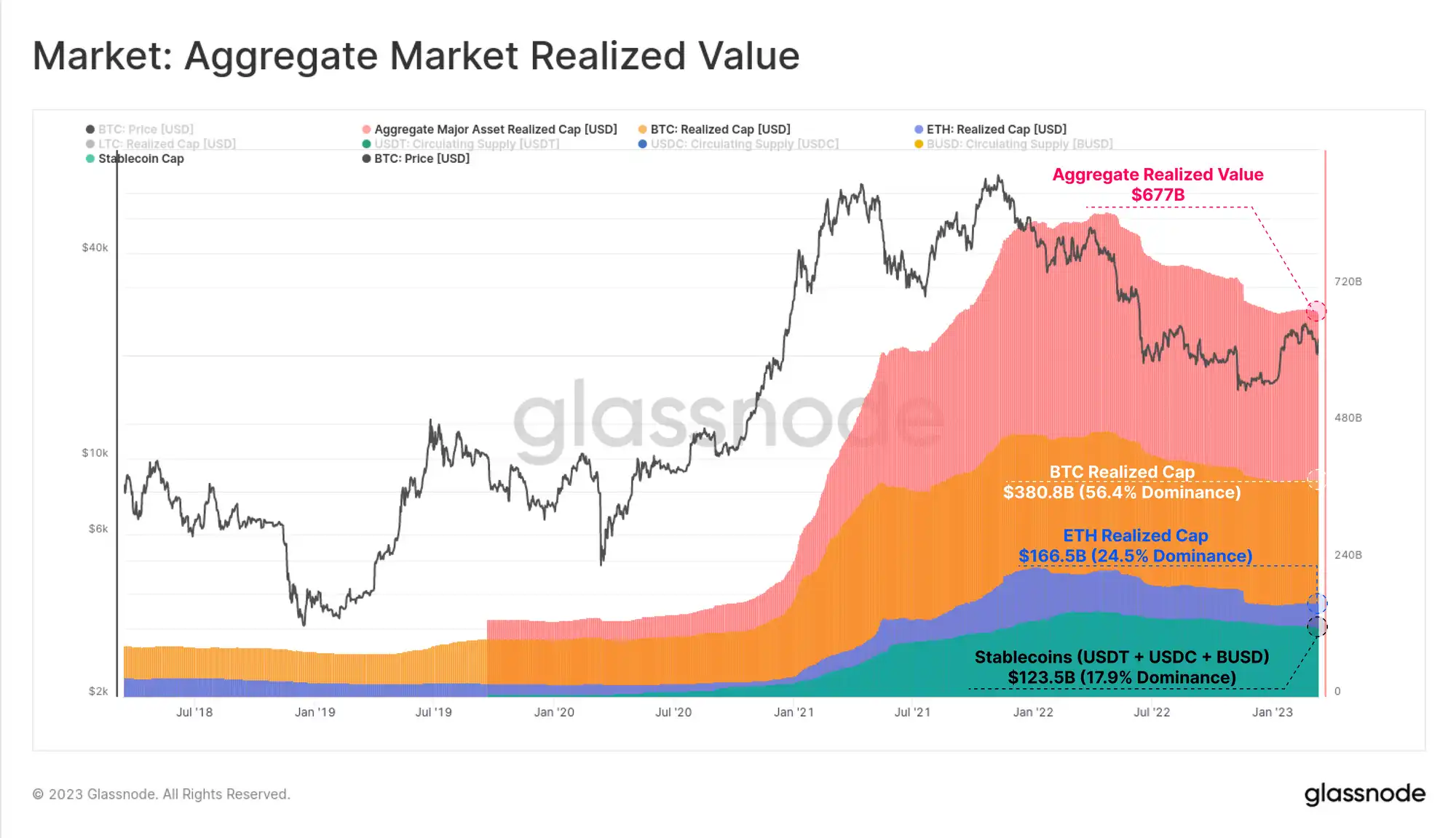 Glassnode：傳統金融市場動蕩不安，促使比特幣發生"V型"反轉