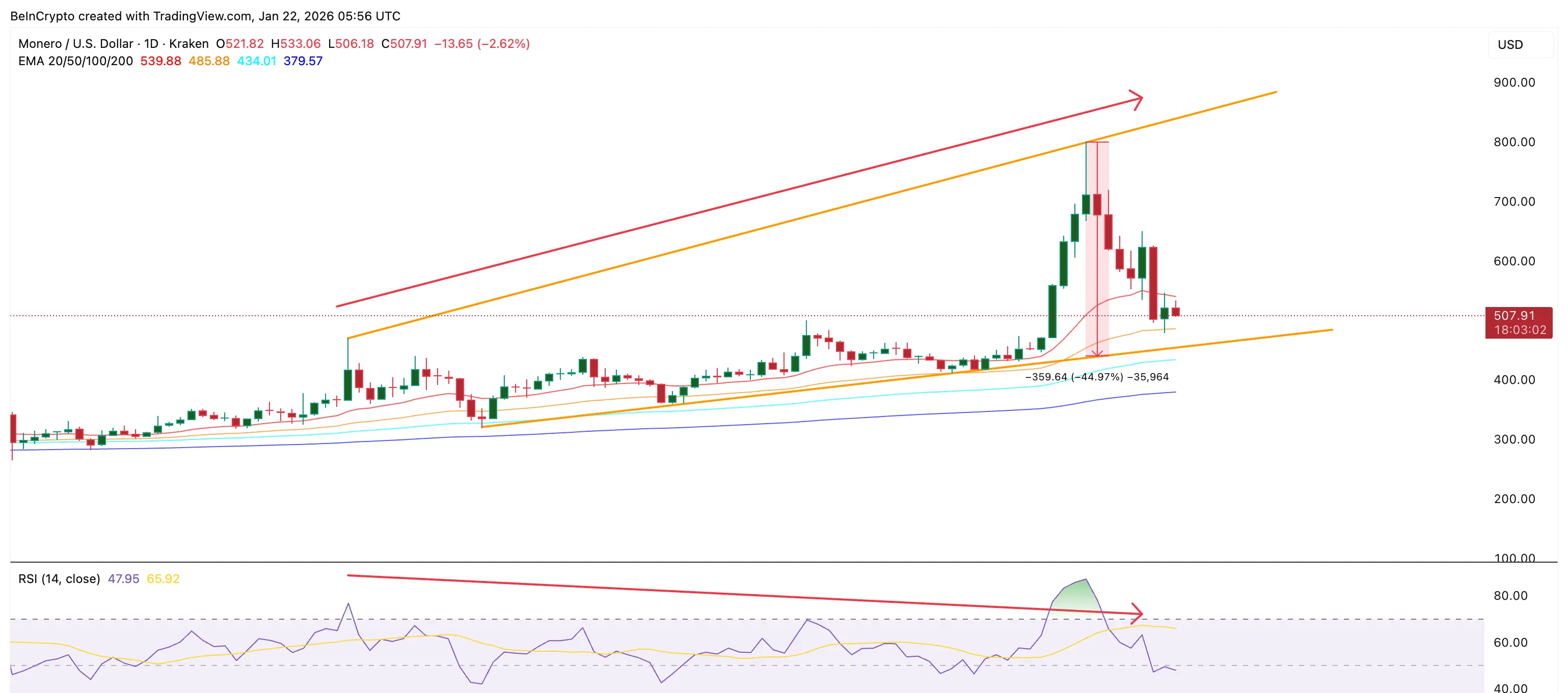 Bearish Divergence At Work