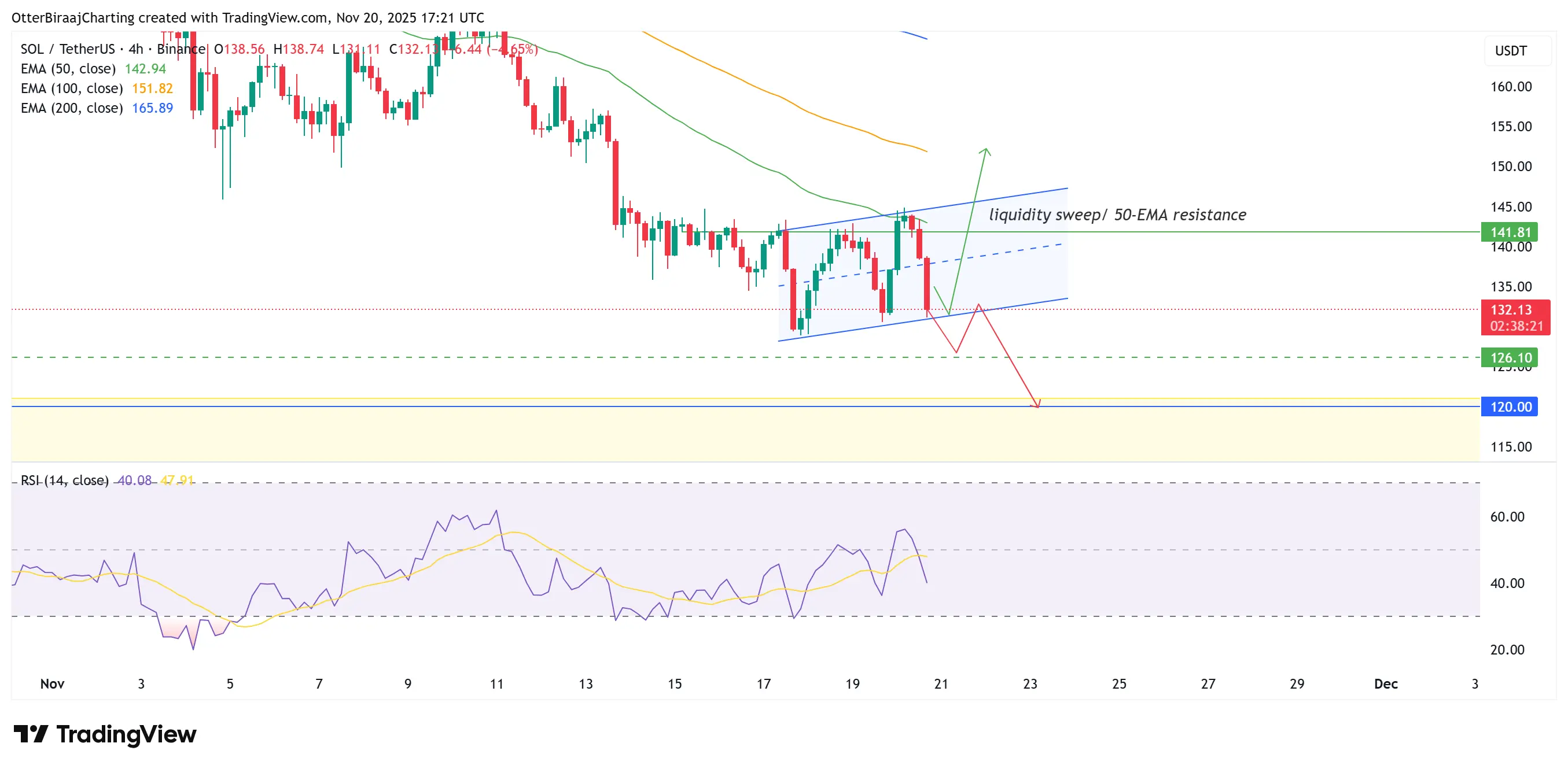 何時SOL會跟著上漲？