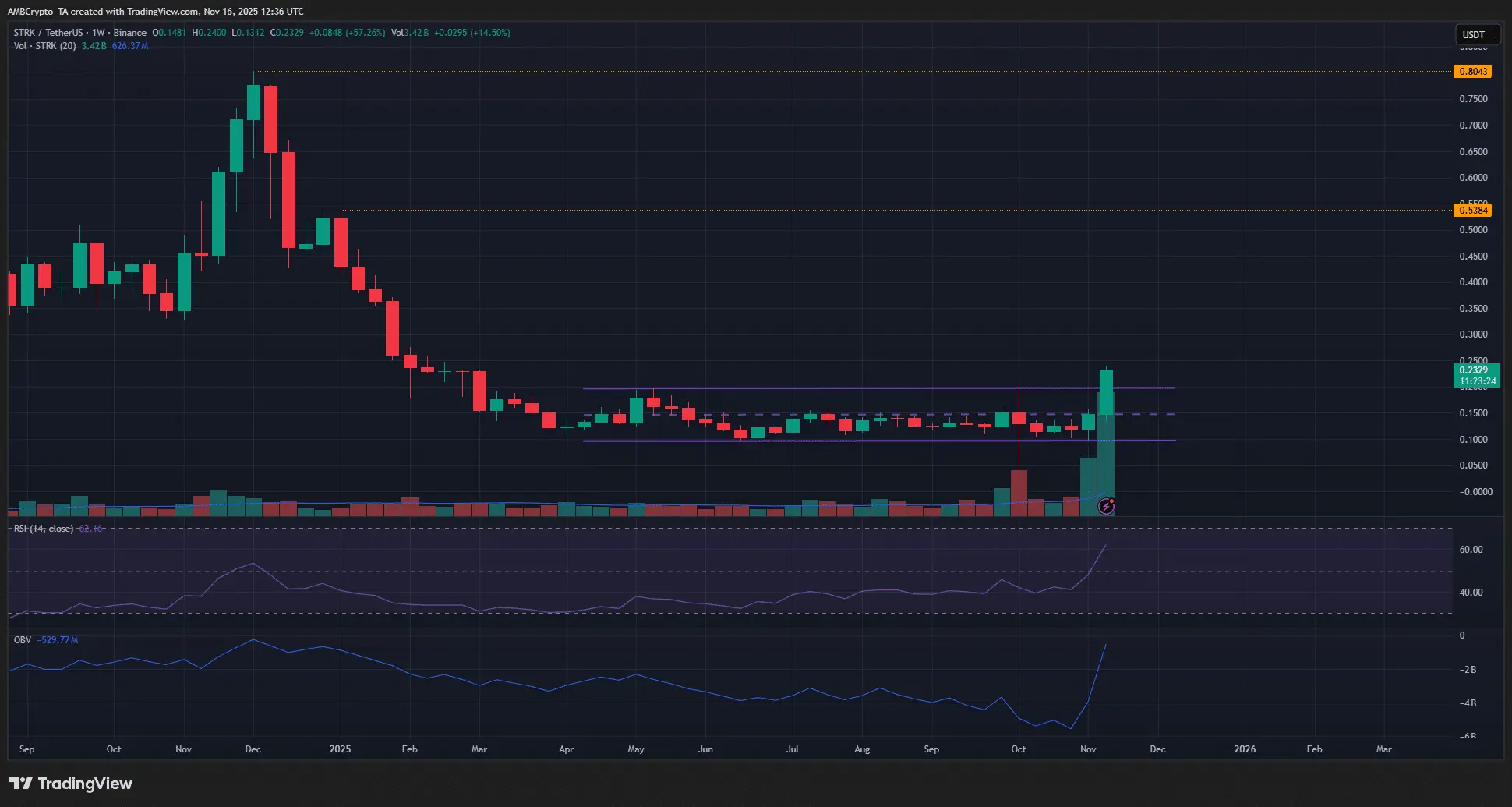 Starknet bứt phá sau khi vượt qua vùng tích lũy 7 tháng