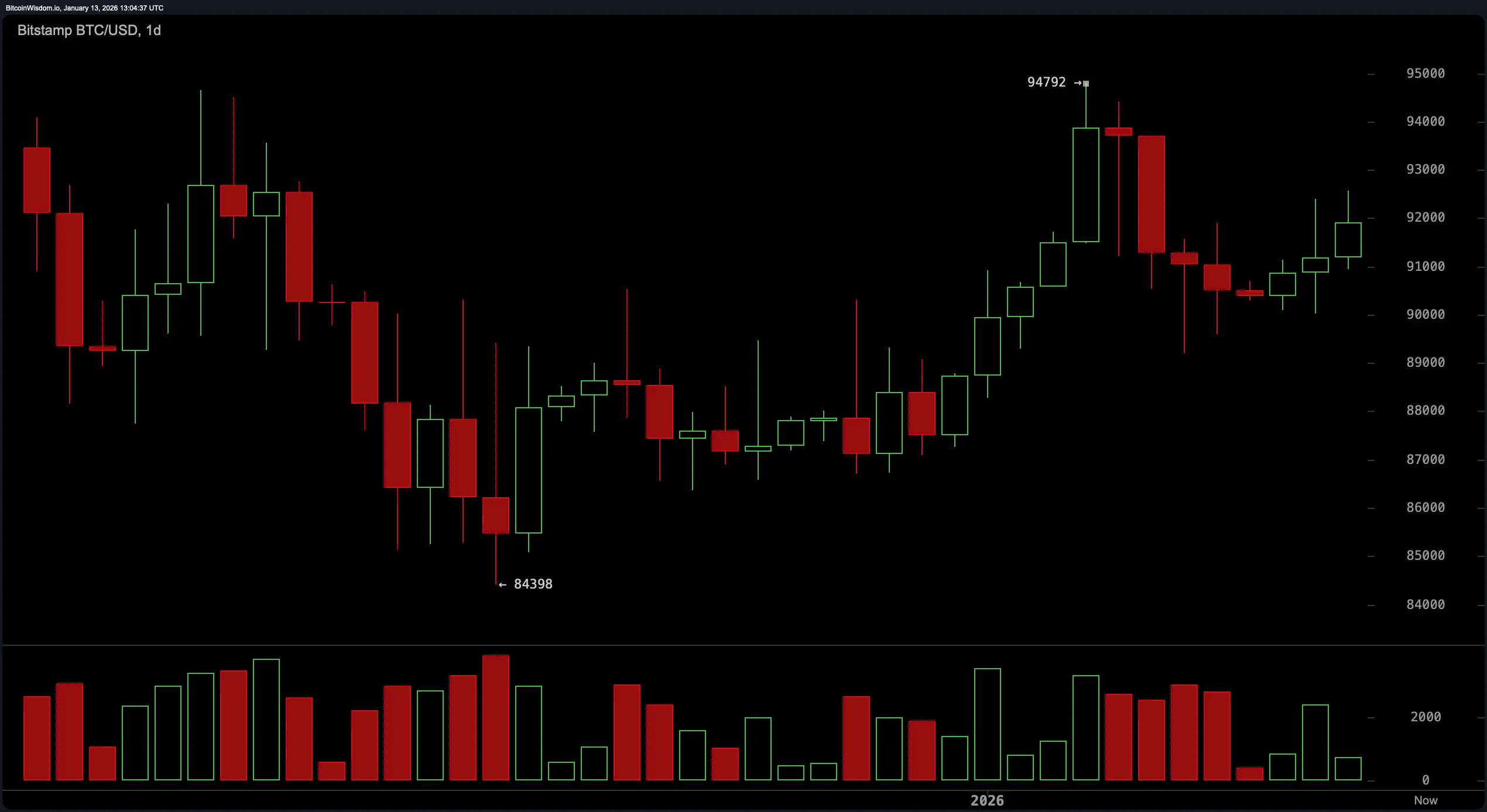 The Calm Before the Crypto Storm: Bitcoin Preps for a Technical Twist