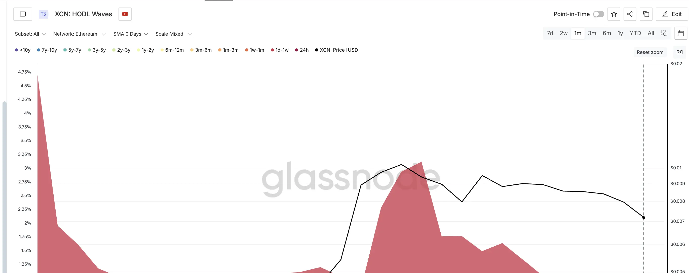 1d-1w Cohort Dumping