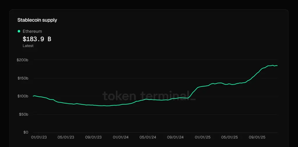 Line chart showing Ethereum stablecoin supply rising to $183.9B by late 2025.
