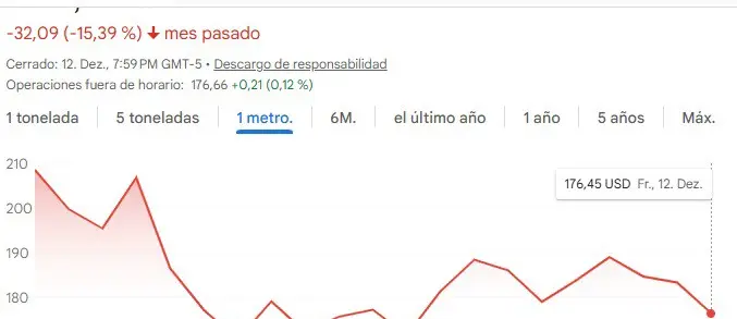 gráfico que muestra la cotización de las acciones de Strategy en el último mes