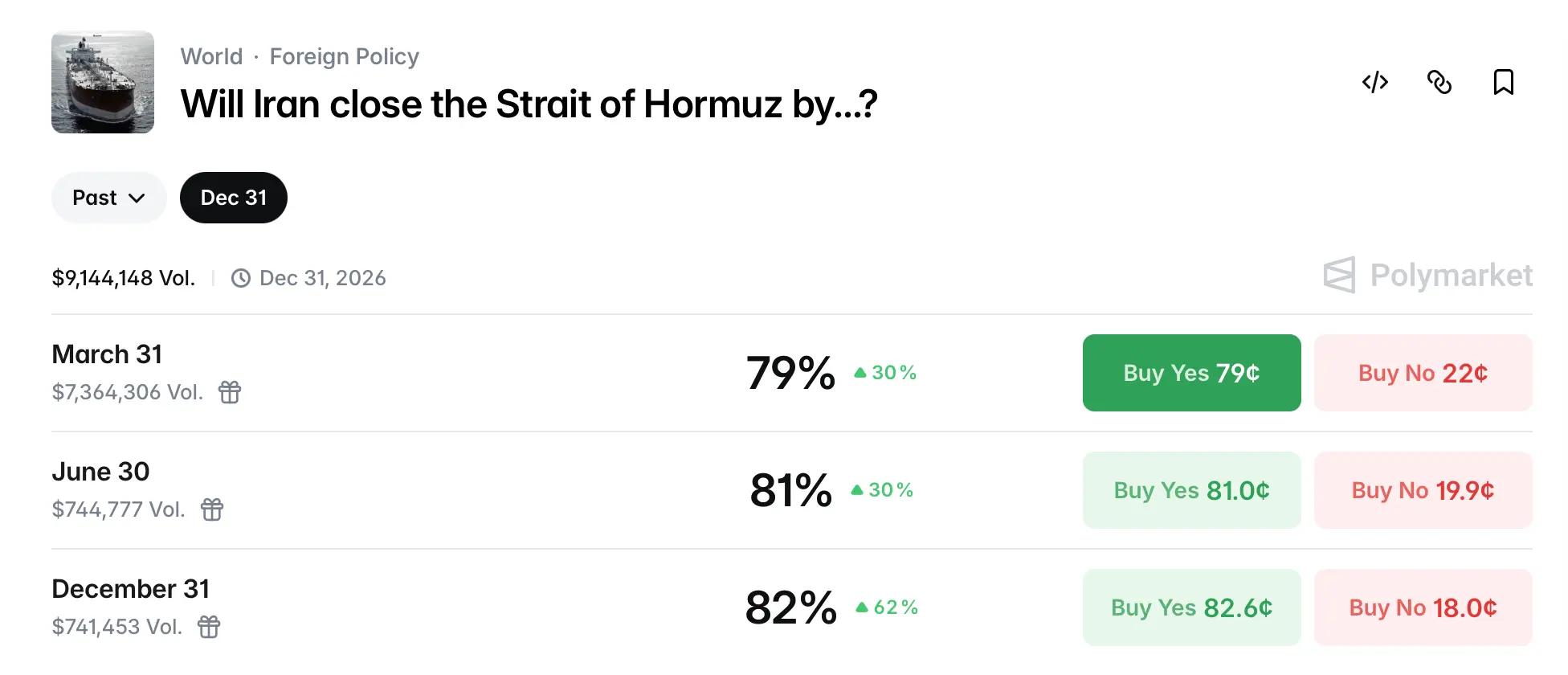 Wartime Snapshot: How Prediction Markets Are Pricing the Iran Conflict