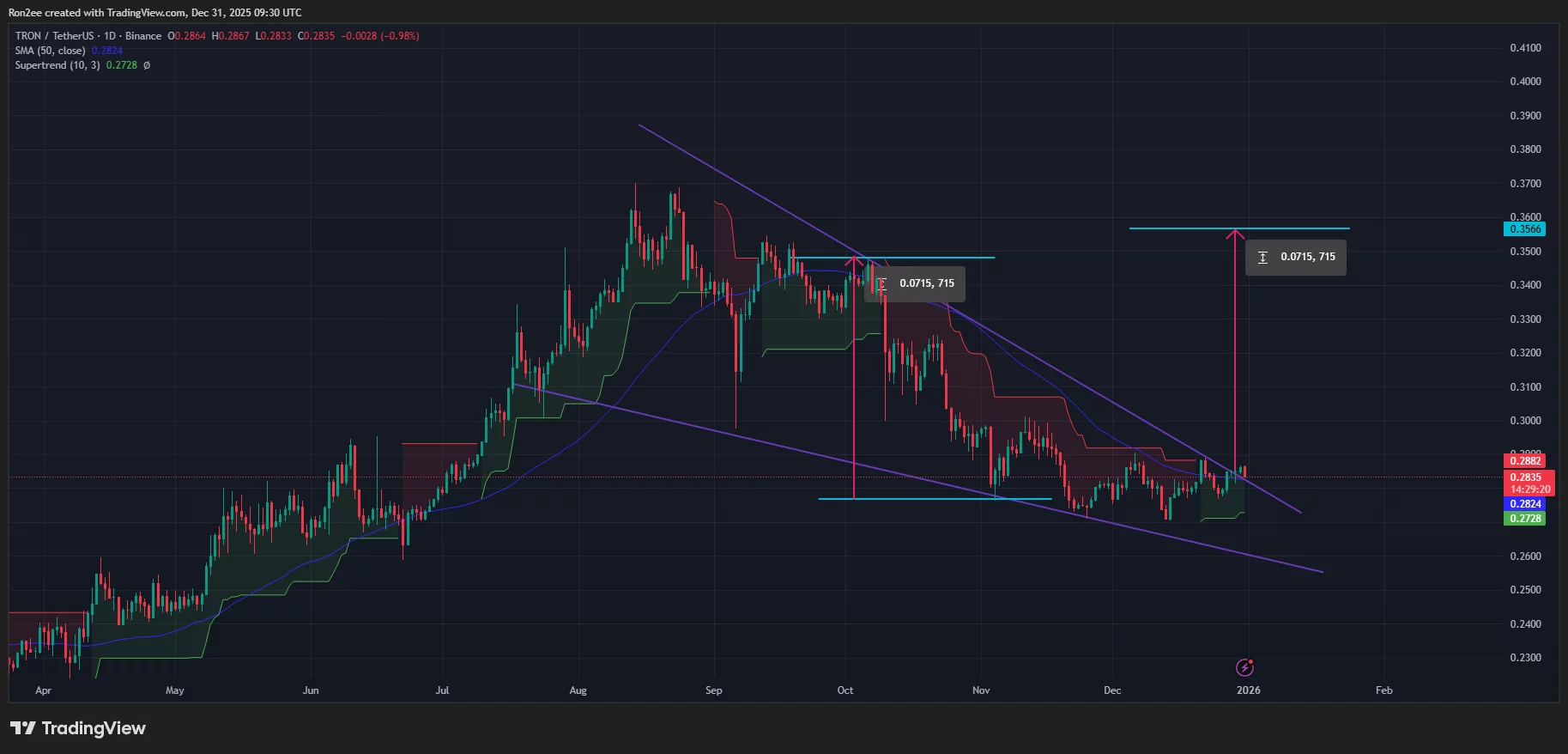 TRX price has confirmed a falling wedge pattern on the daily chart.