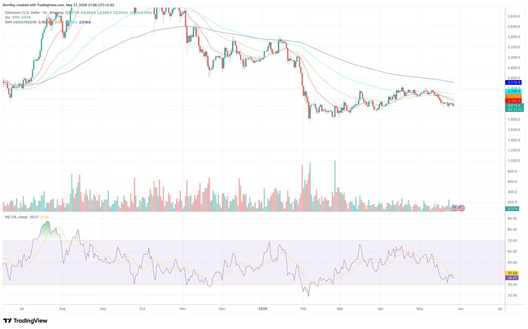 ETH/USD 1-day price chart.