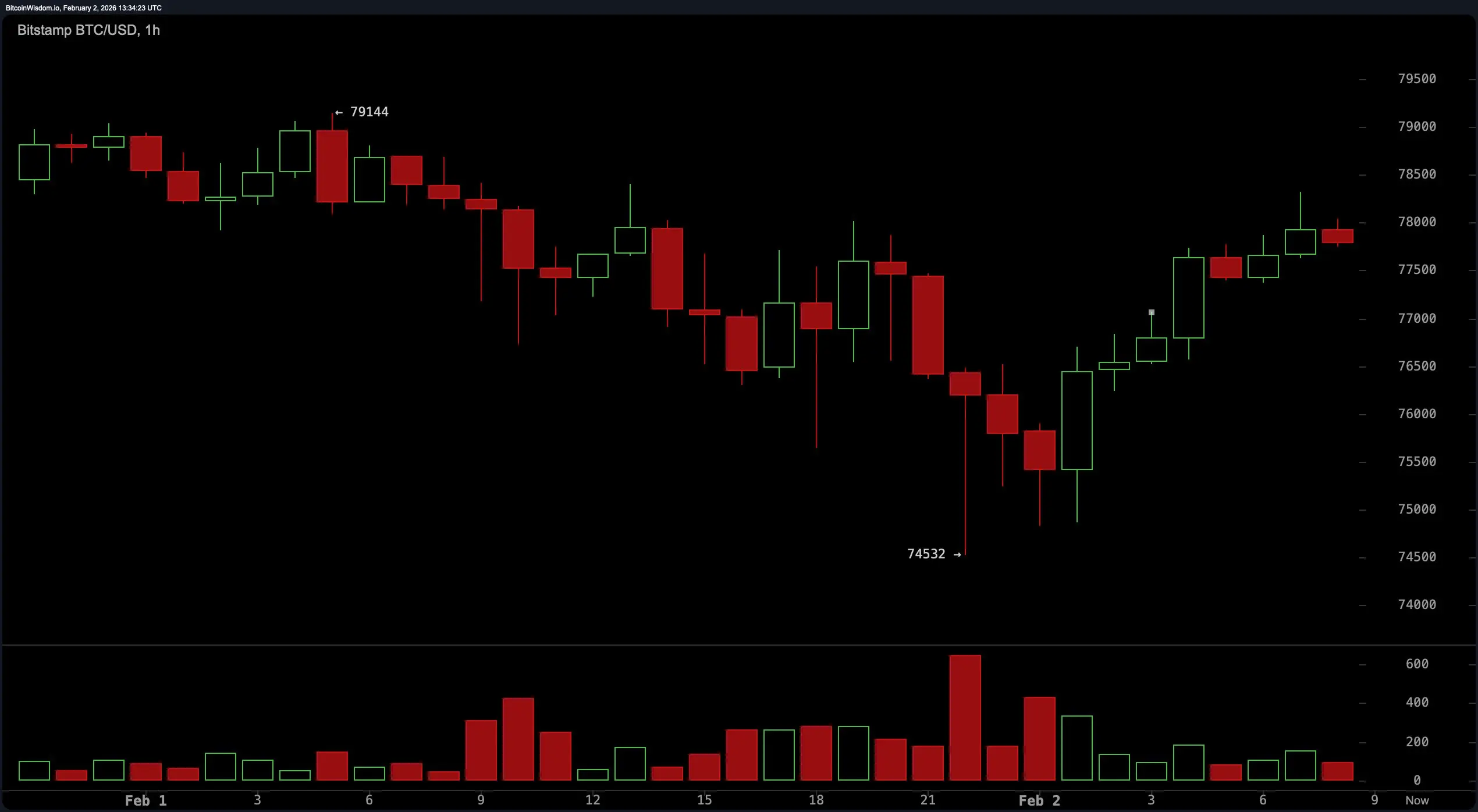 Bitcoin’s $74K Floor: Will the Foundation Hold or Crack Under Pressure?