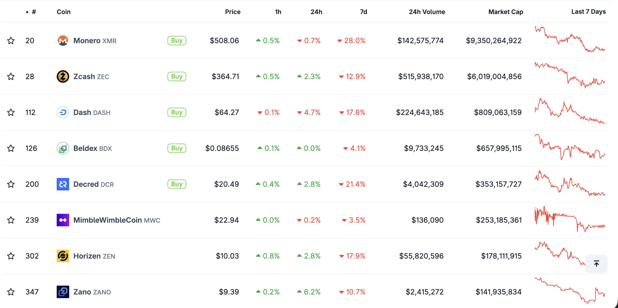 Tiền điện tử bảo mật giảm mạnh khi ghi nhận khoản lỗ hàng tuần ở mức hai chữ số