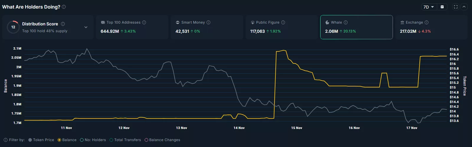 A quantidade total de tokens LINK detidos por baleias aumentou nos últimos 7 dias.