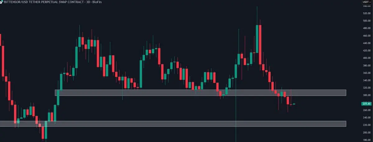 TAO price chart showing support and resistance zones