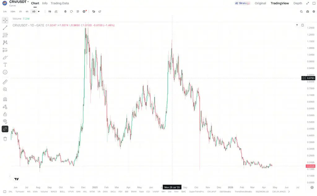 CRV持续走弱近期发生了什么变化