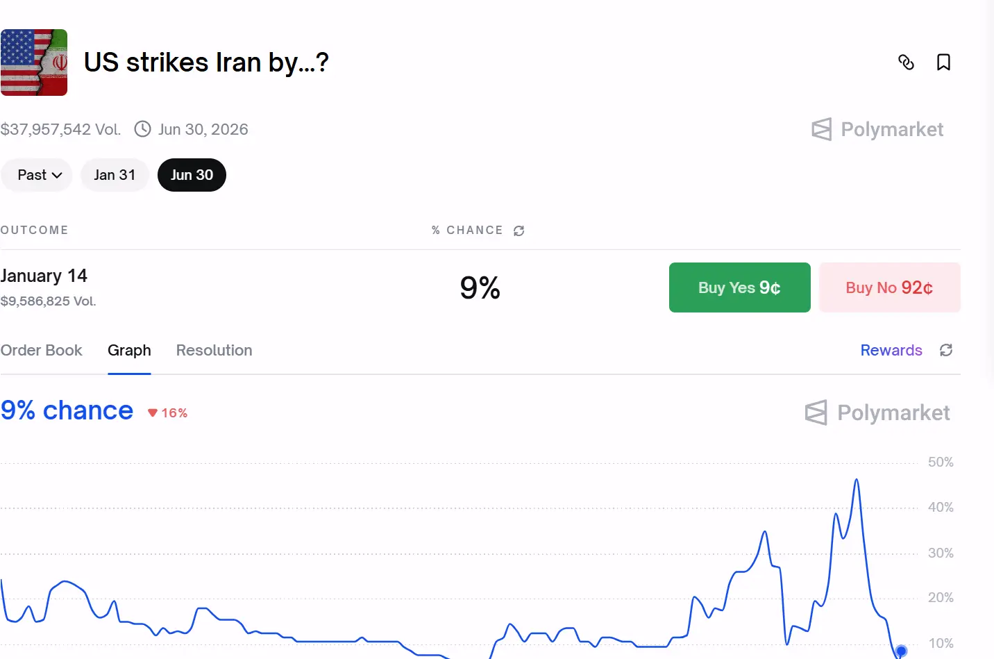 Polymarket prediction market data