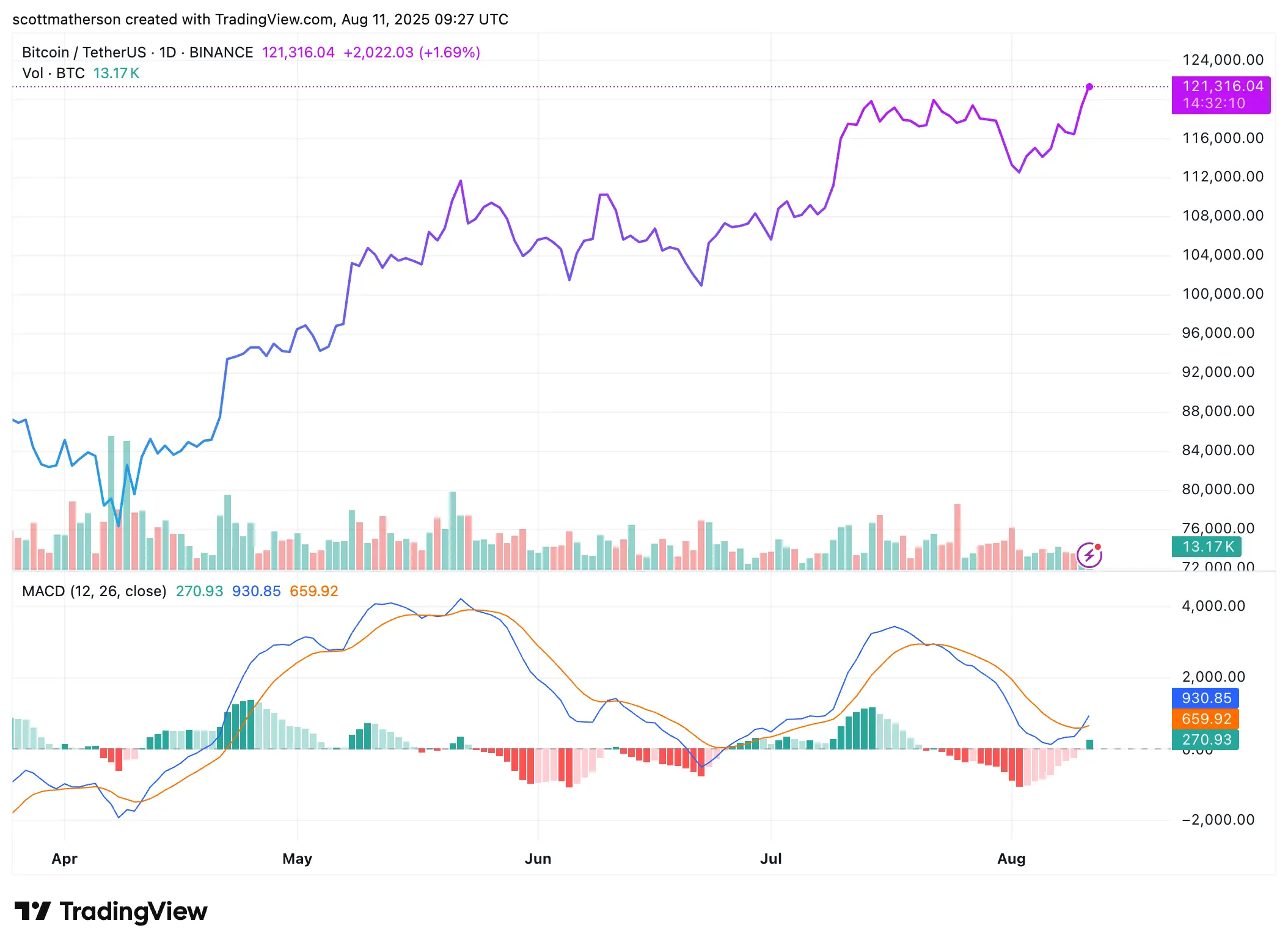 Bitcoin