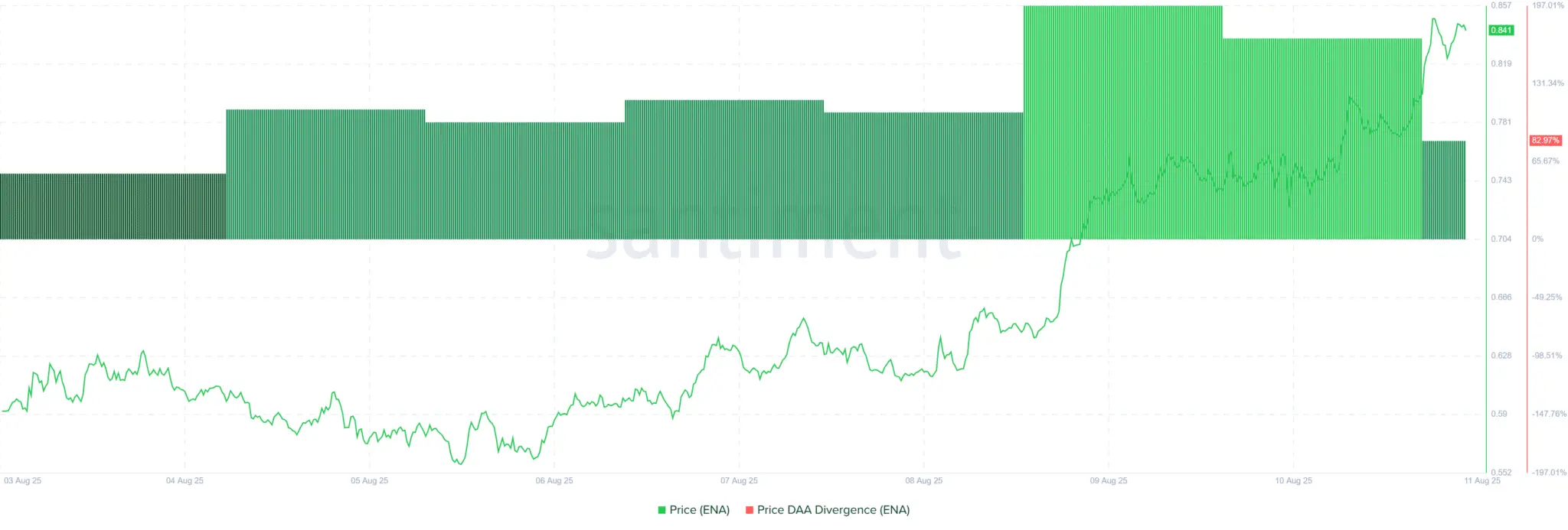 Est-ce que l'ENA peut franchir le seuil de 1 dollar sans le soutien des baleines ?