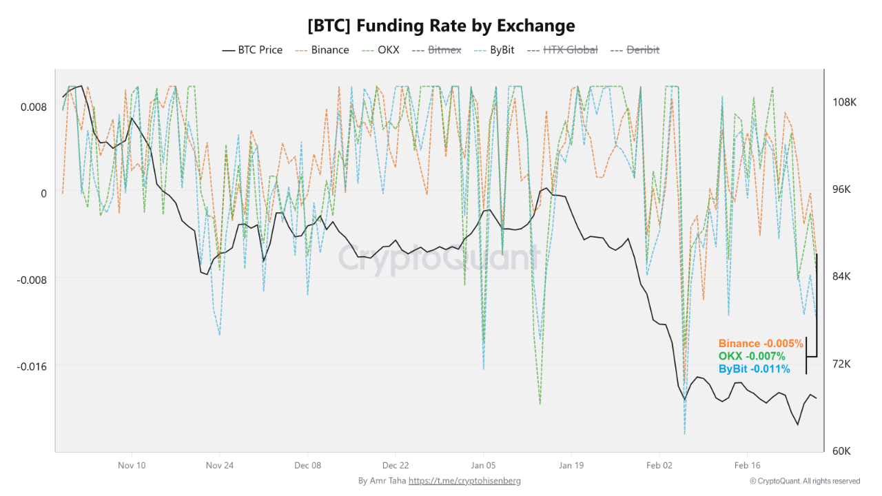 Major Crypto Exchanges Funding Rates