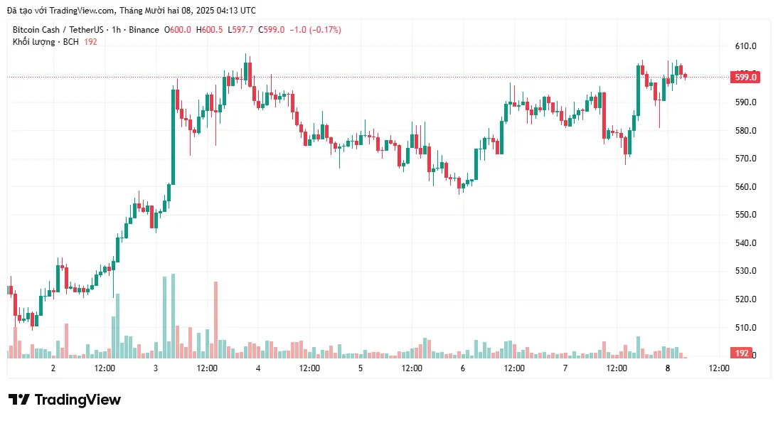 Liệu giá Bitcoin Cash có thể đạt 800 đô la sau khi tăng 14% trong tuần?