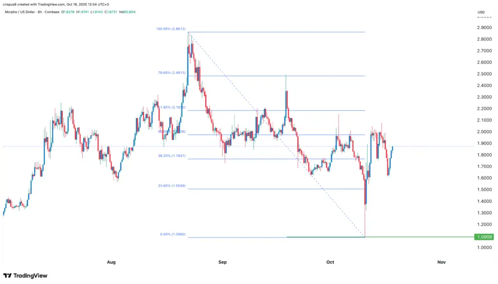 morpho price