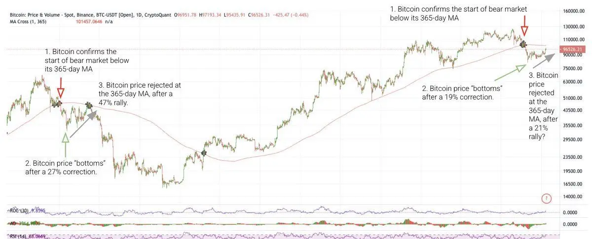Bitcoin 365-day moving average analysis