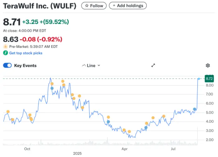TeraWulf's stock price chart showing its value growing sharply after pivoting to AI.