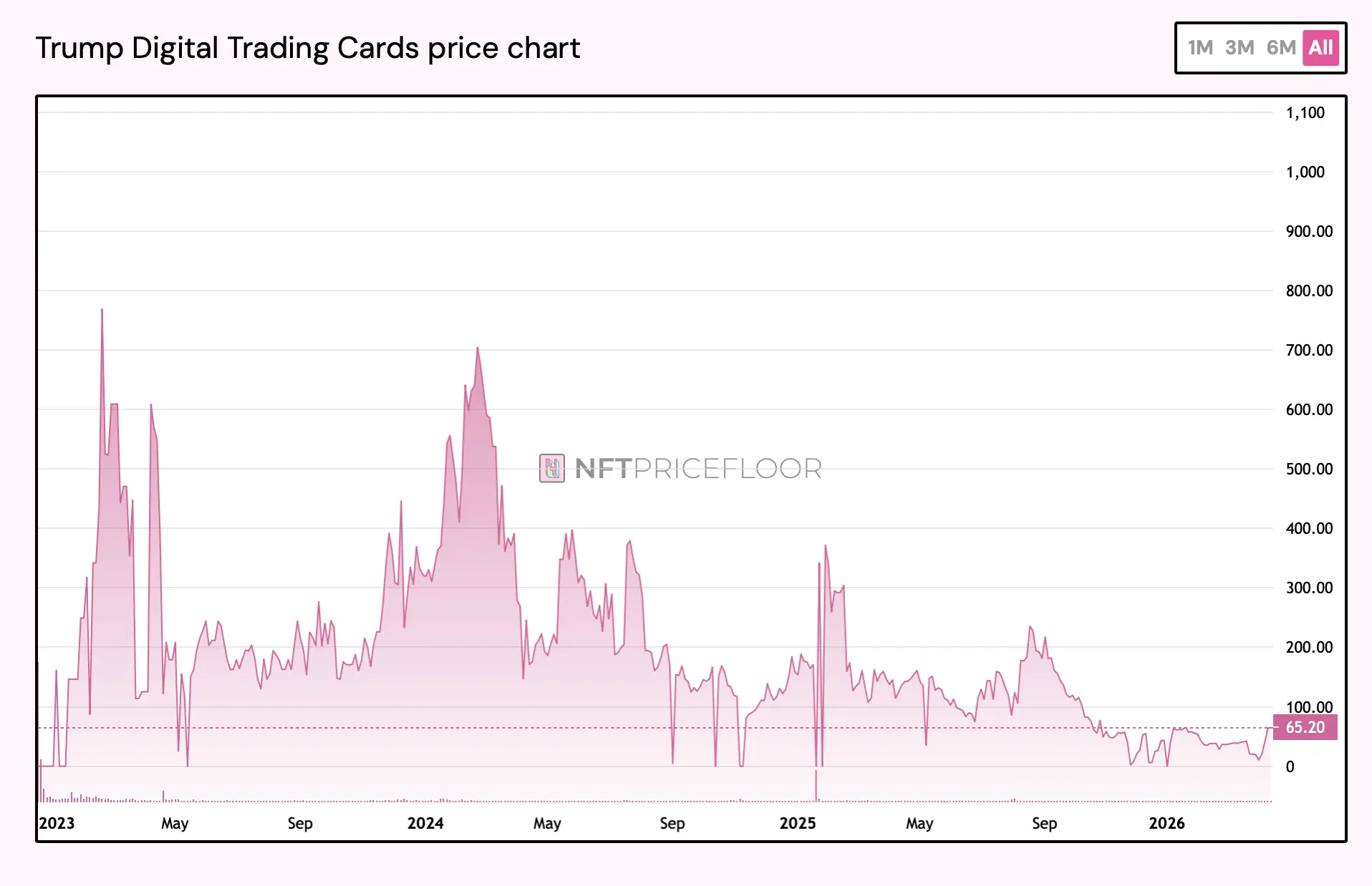 Trump Crypto Ventures Ranked: Full Performance Breakdown Across 4 Digital Asset Projects