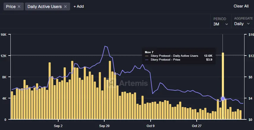 Prediksi Harga Story Protocol 2025: Apakah Penurunan 75% IP Crypto Menyiapkan Pembalikan ke Depan?