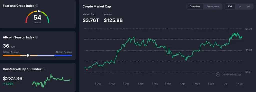 Crypto market cap and Fear and Greed Index on CoinMarketcap.