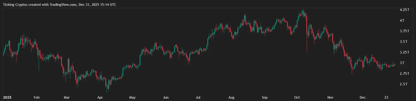Total market cap in USD throughout 2025