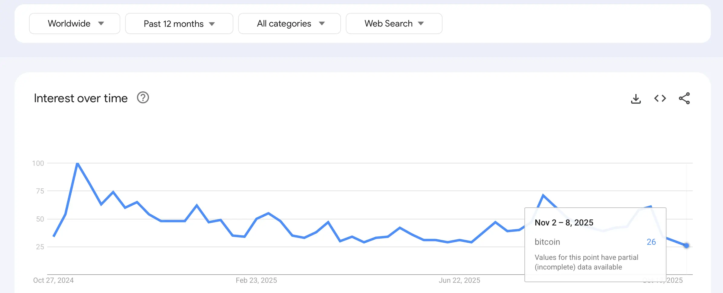 Google Trends: Всесвітній інтерес до Bitcoin знижується після жовтневого сплеску