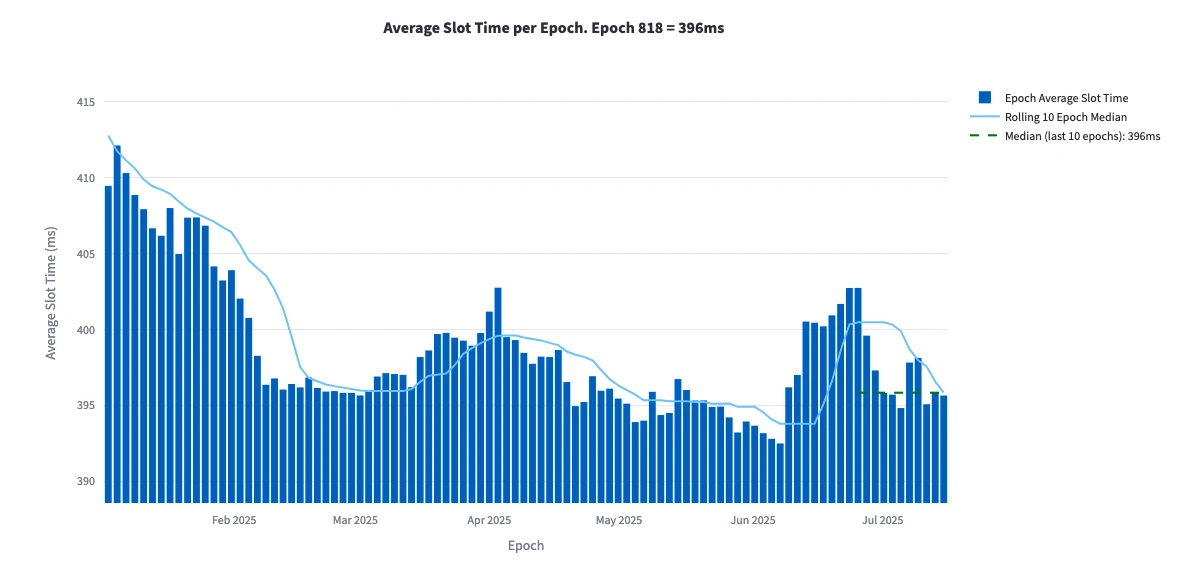 Solana Bloc temps anomalie : les avantages et les inconvénients de la stratégie de latence des validateurs et la rupture de la gouvernance de l'industrie