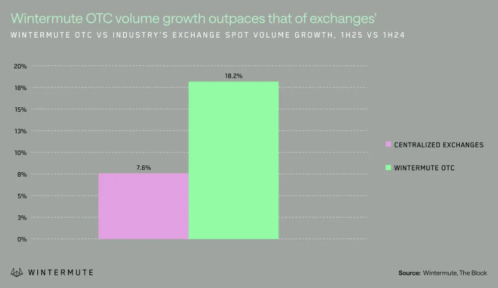 Le marché des cryptomonnaies atteint le plus large écart entre investisseurs institutionnels et de détail depuis 2023 au premier semestre 2025 : Wintermute - 2