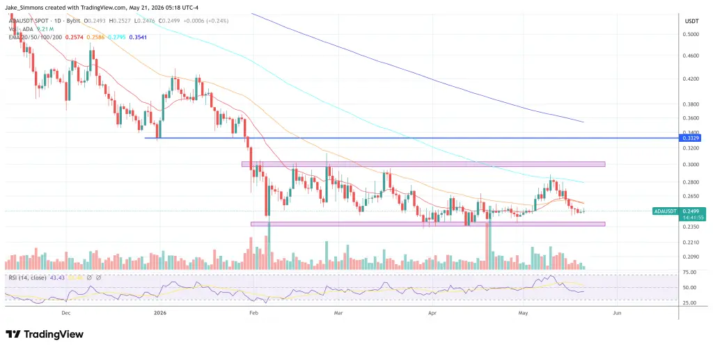 Cardano price chart