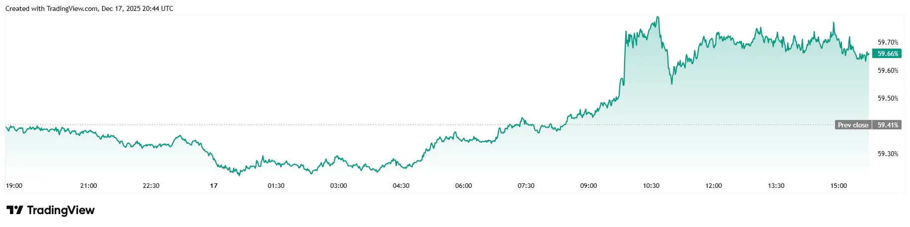 Bitcoin Pulls Back After Trump Designates Venezuela’s Government as a Terrorist Organization