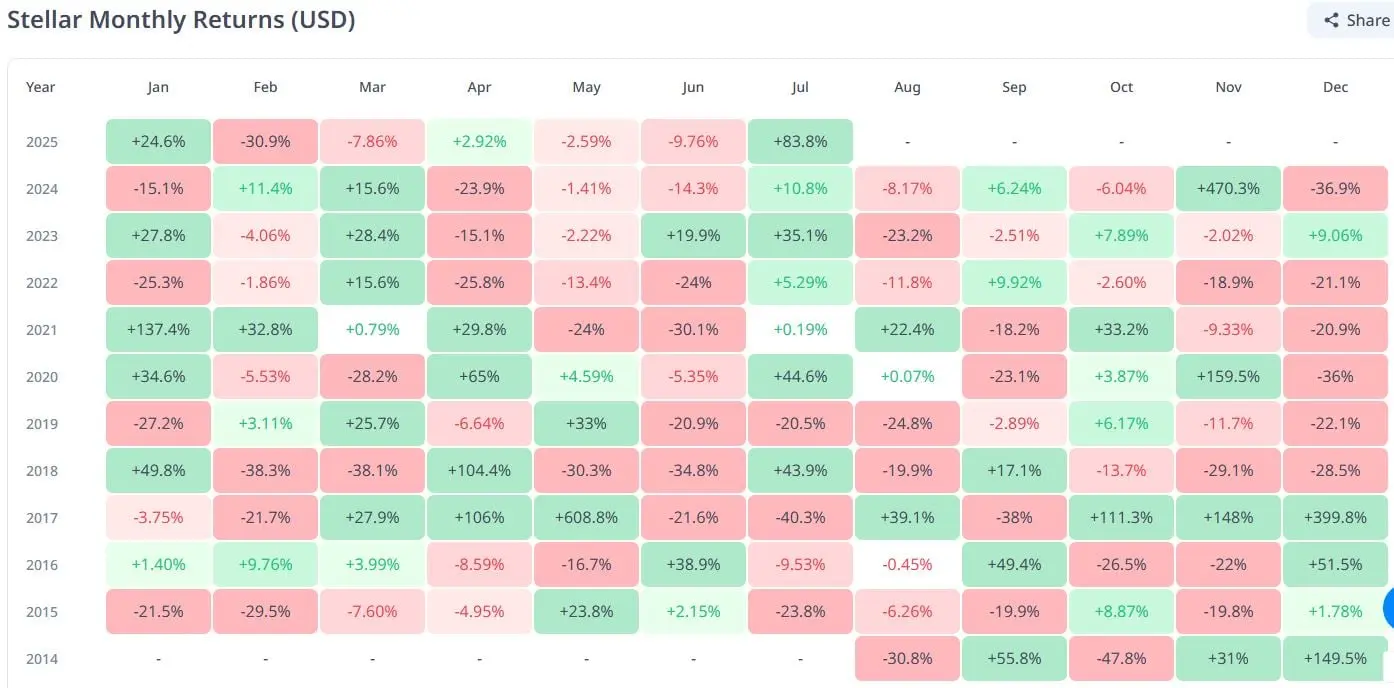 توقع سعر XLM: 3 أسباب رئيسية لماذا قد تكون أزمة سعر Stellar مؤقتة