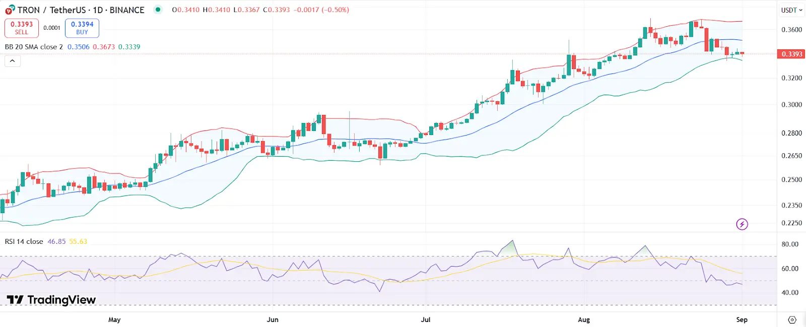 TRX price chart with MACD | Source: TradingView