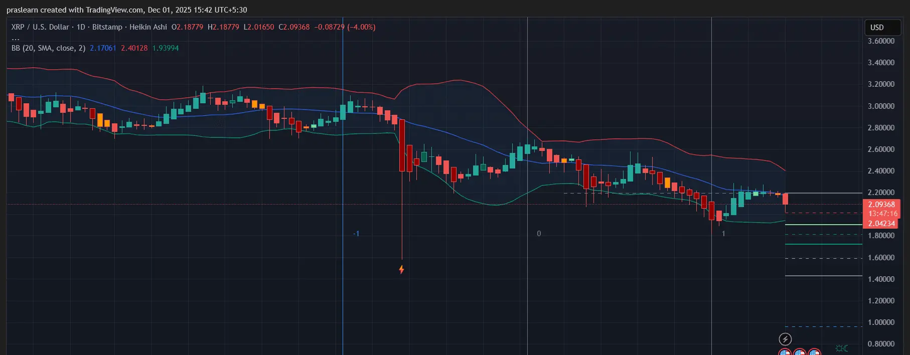 Dự đoán giá XRP