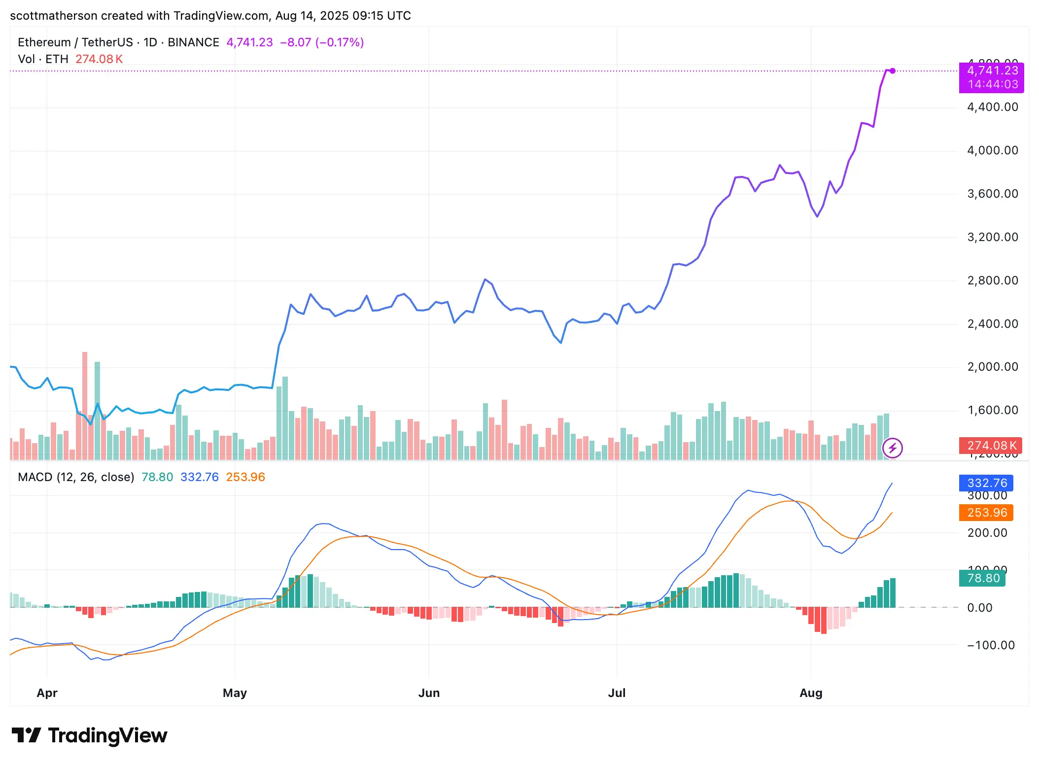 Ethereum