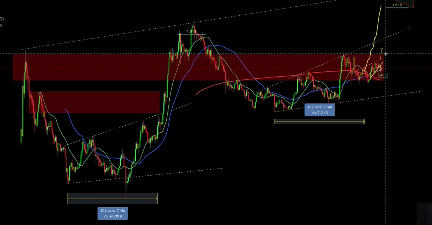 Cardano 714-Day Trend/Dan Gambardello
