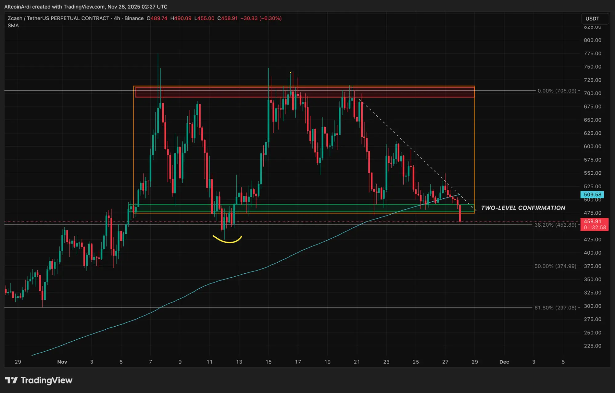 ZCash fiyat analizi | Kaynak: Ardi