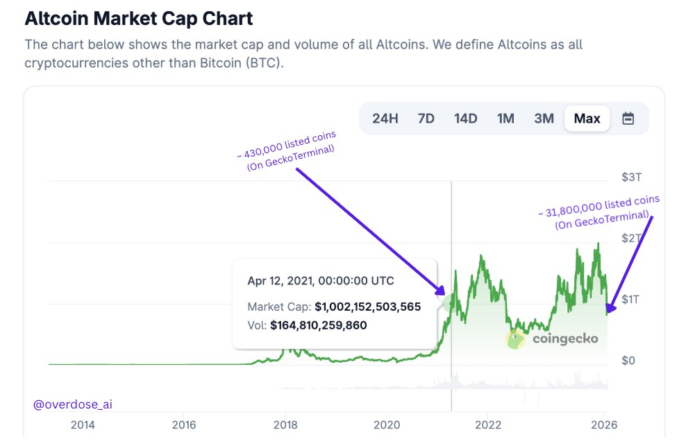 Thị trường Altcoin đối mặt với 13 tháng liên tiếp bị bán ròng – Liệu đã chạm đáy?