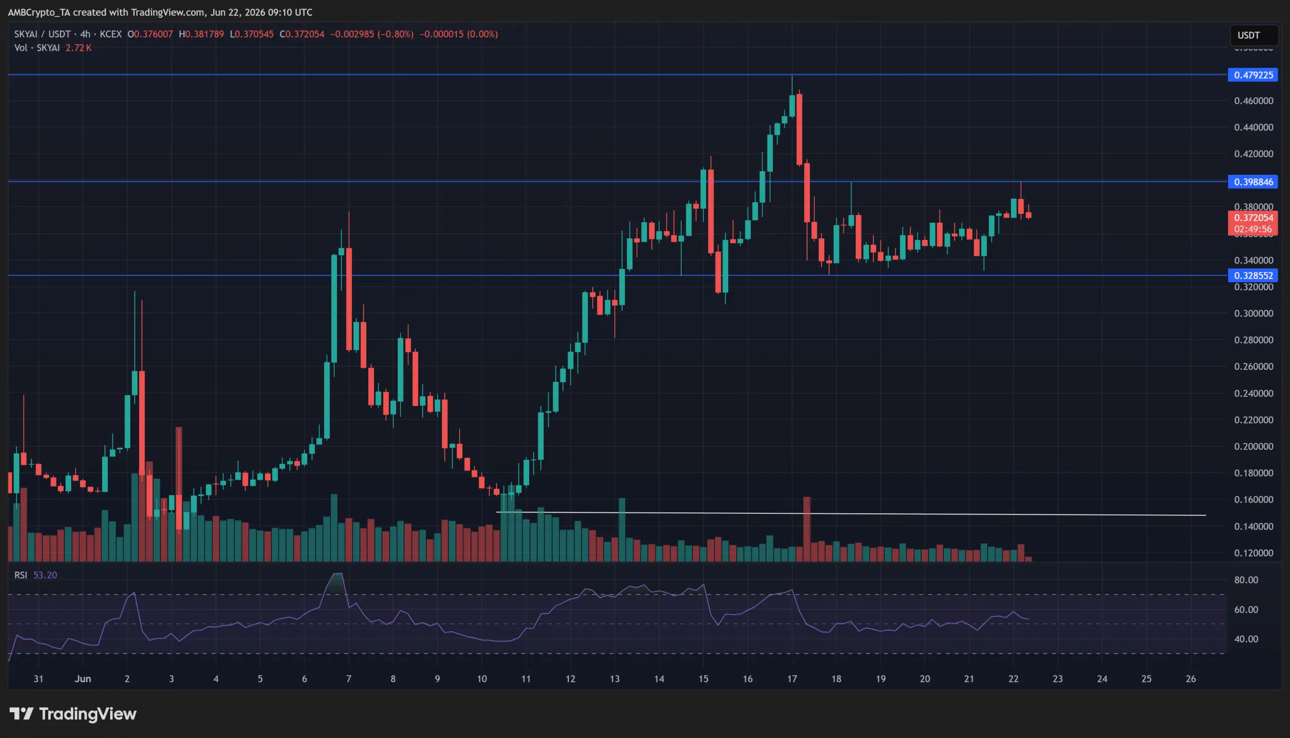 Dự báo giá SKYAI: Đợt quét đòn bẩy có mở ra bứt phá? - Tin Tức Bitcoin - Cập Nhật Tin Tức Coin Mới Nhất 24/7 2026