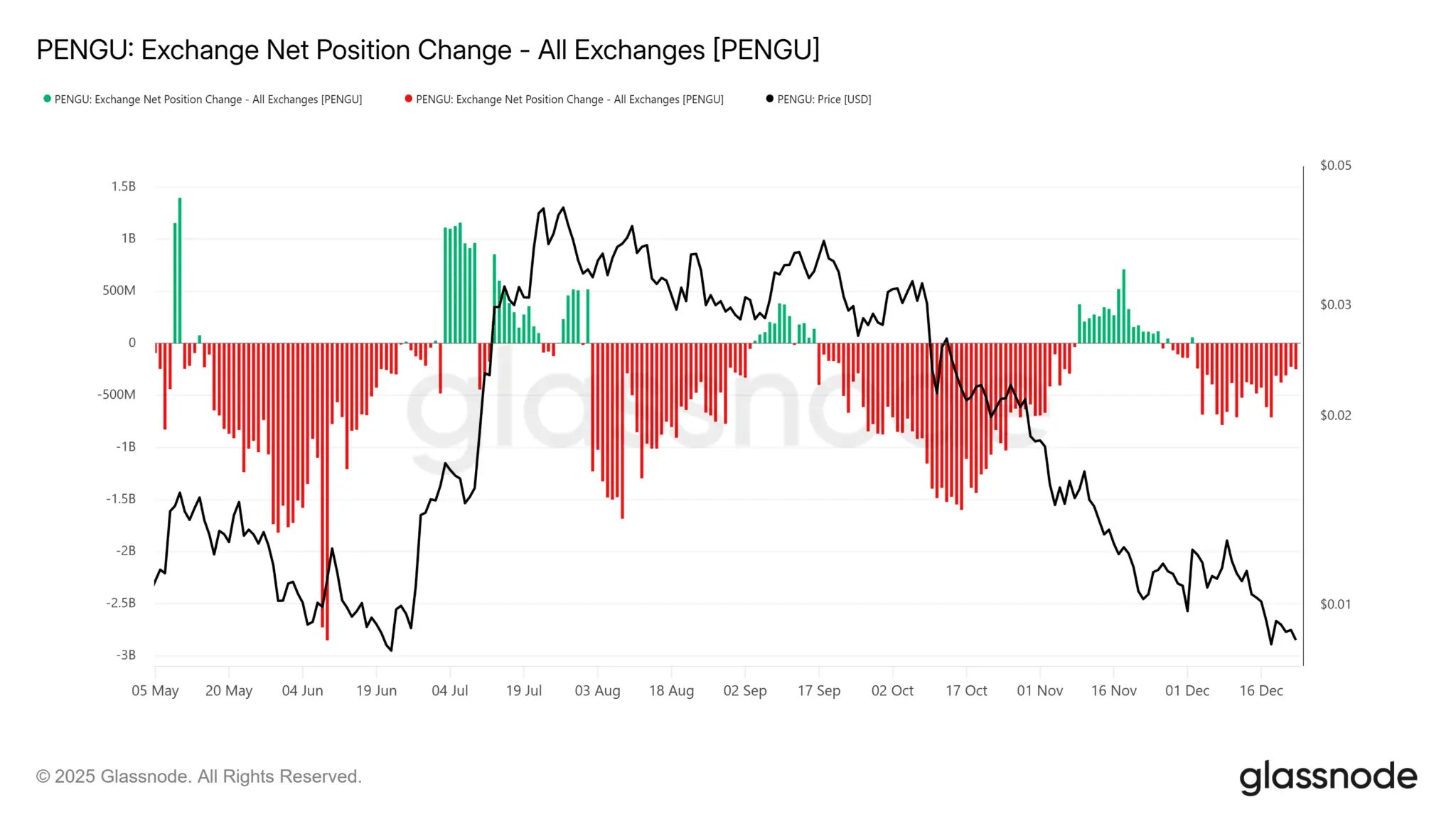 Giá PENGU giảm 73% trong 5 tháng
