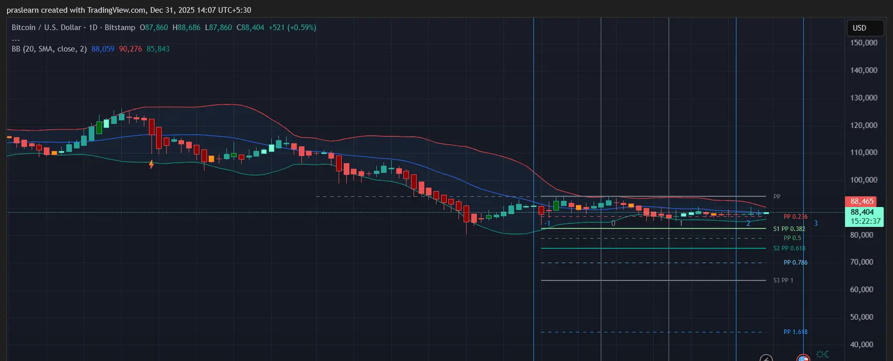 Bitcoin Price Prediction
