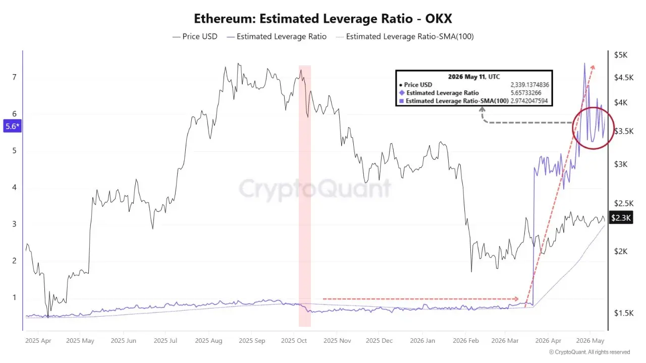 Ethereum Estimated Leverage Ratio - OKX | Source: CryptoQuant
