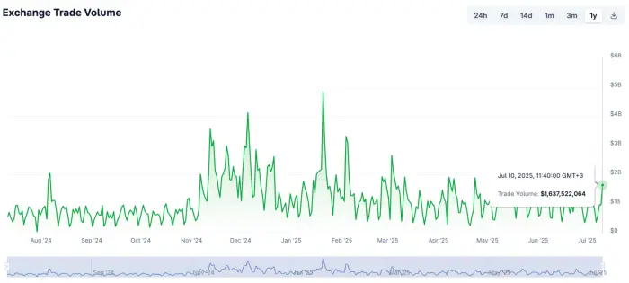 Grafik volume perdagangan bursa Kraken selama setahun terakhir di CoinGecko.