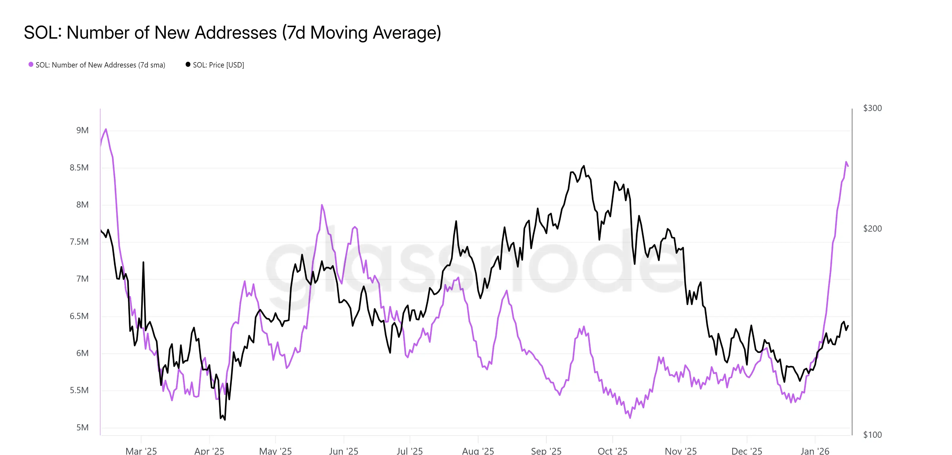 Solana New Addresses