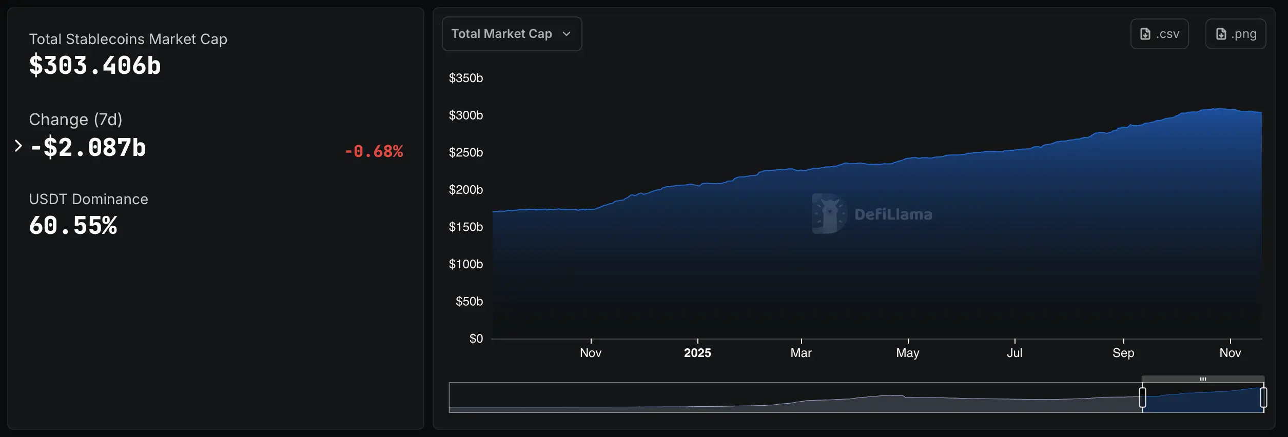 Stablecoin Reduction and Quiet Order Books Put Crypto Liquidity on Edge
