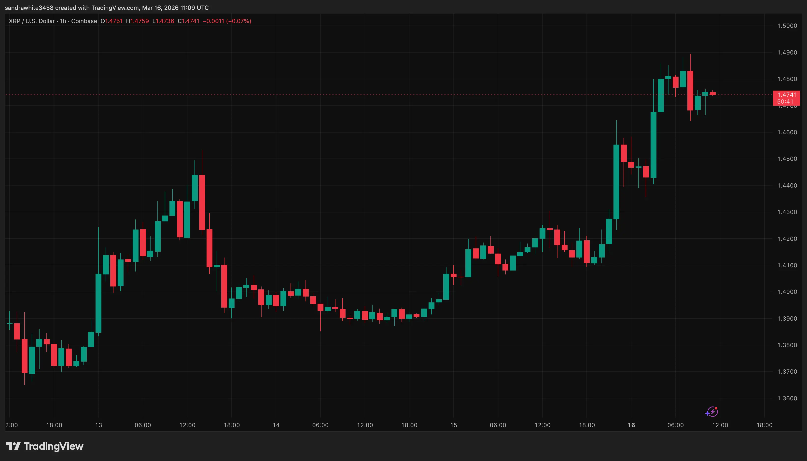 XRP price chart from Tradingview.com (Ripple)